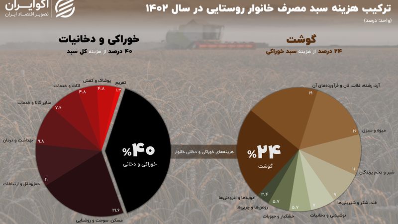 «خوراک»، هزینه‌‌سازترین کالای روستانشینان