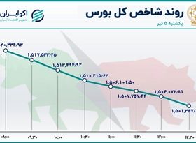 سقوط نماگرهای بازار سهام