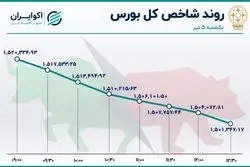 سقوط نماگرهای بازار سهام