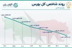 سقوط نماگرهای بازار سهام