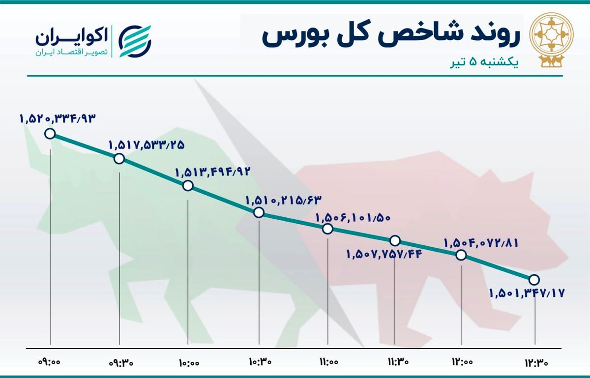 سقوط نماگرهای بازار سهام