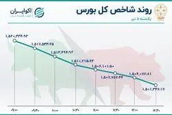 سقوط نماگرهای بازار سهام
