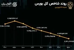 رکورد جدید خروج سرمایه از بورس / فرار نجومی سهامداران