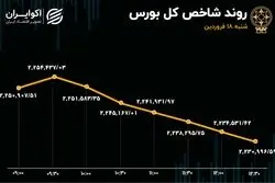 رکورد جدید خروج سرمایه از بورس / فرار نجومی سهامداران