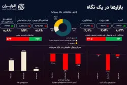 اثر پیش‌فروش سکه بر بازارها؛ حباب‌ها نزولی شدند 
