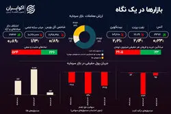 اثر پیش‌فروش سکه بر بازارها؛ حباب‌ها نزولی شدند 