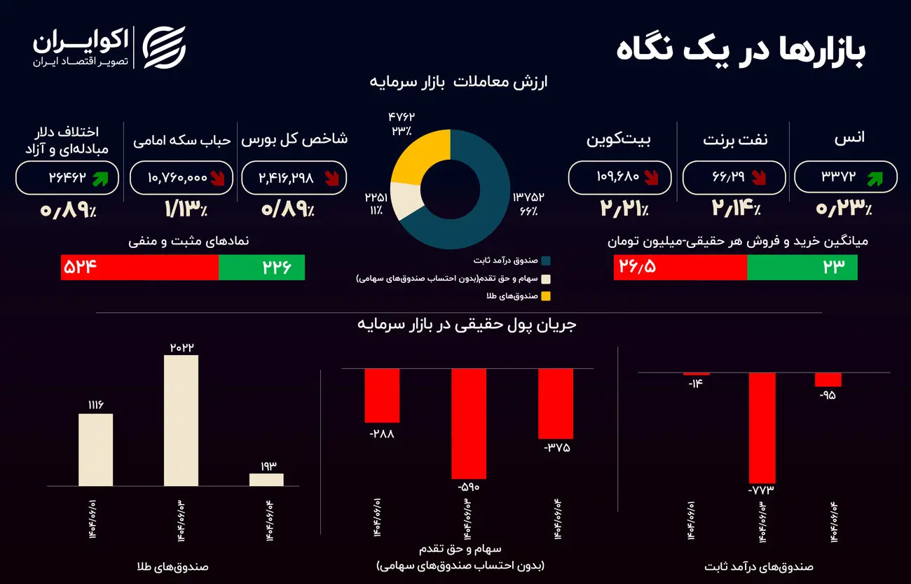 اثر پیش‌فروش سکه بر بازارها؛ حباب‌ها نزولی شدند 