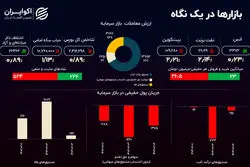 اثر پیش‌فروش سکه بر بازارها؛ حباب‌ها نزولی شدند 