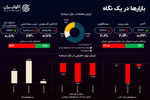 اثر پیش‌فروش سکه بر بازارها؛ حباب‌ها نزولی شدند 