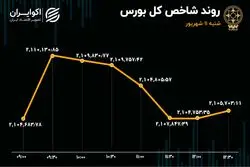 انتشار توئیتری مصوبه دولت / خروج حقیقی از بزرگان بورس 