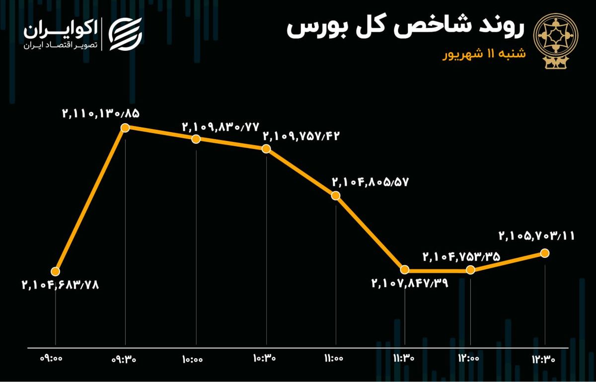 انتشار توئیتری مصوبه دولت / خروج حقیقی از بزرگان بورس 