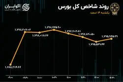 رشد تراز شاخص کل به لطف مقاومت شاخص‌سازان/ سبزی که به زردی میزد!
