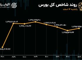 رشد تراز شاخص کل به لطف مقاومت شاخص‌سازان/ سبزی که به زردی میزد!