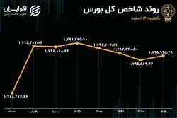 رشد تراز شاخص کل به لطف مقاومت شاخص‌سازان/ سبزی که به زردی میزد!
