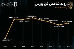 رشد تراز شاخص کل به لطف مقاومت شاخص‌سازان/ سبزی که به زردی میزد!