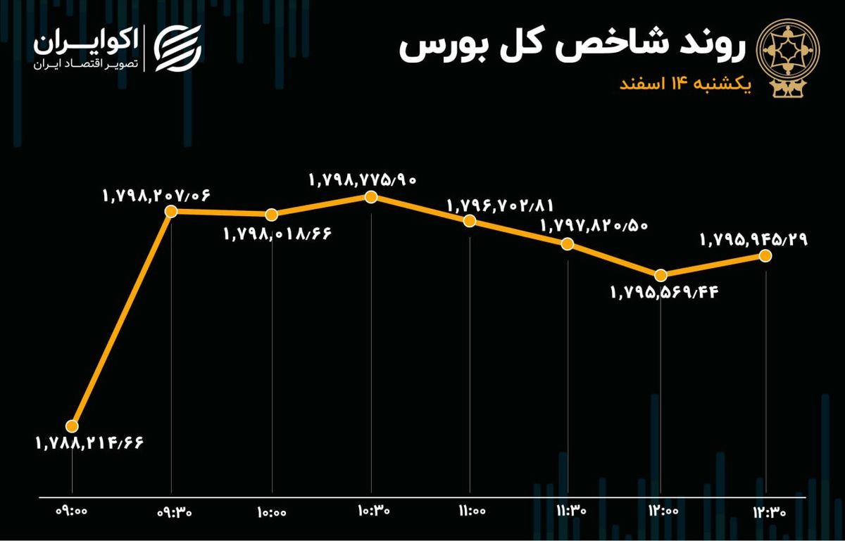 رشد تراز شاخص کل به لطف مقاومت شاخص‌سازان/ سبزی که به زردی میزد!