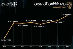 پول حقیقی‌های بورس در جیب سهام ریالی‌