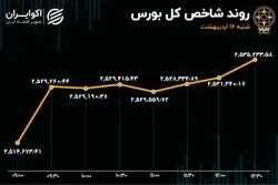 پول حقیقی‌های بورس در جیب سهام ریالی‌