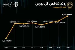 پول حقیقی‌های بورس در جیب سهام ریالی‌