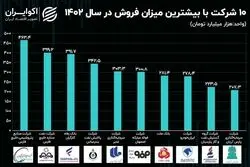 رقابت نفتی‌ها و بانک‌ها؛ رونمایی از ۱۰ غول اقتصادی ایران