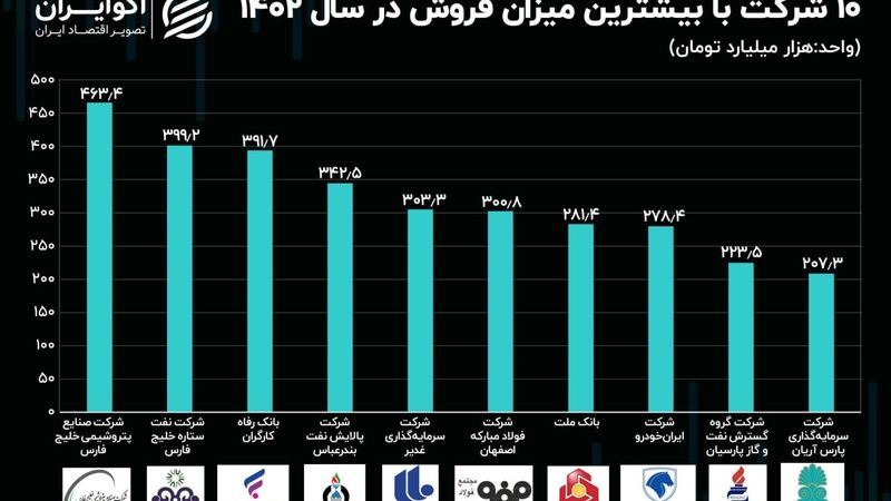 رقابت نفتی‌ها و بانک‌ها؛ رونمایی از ۱۰ غول اقتصادی ایران