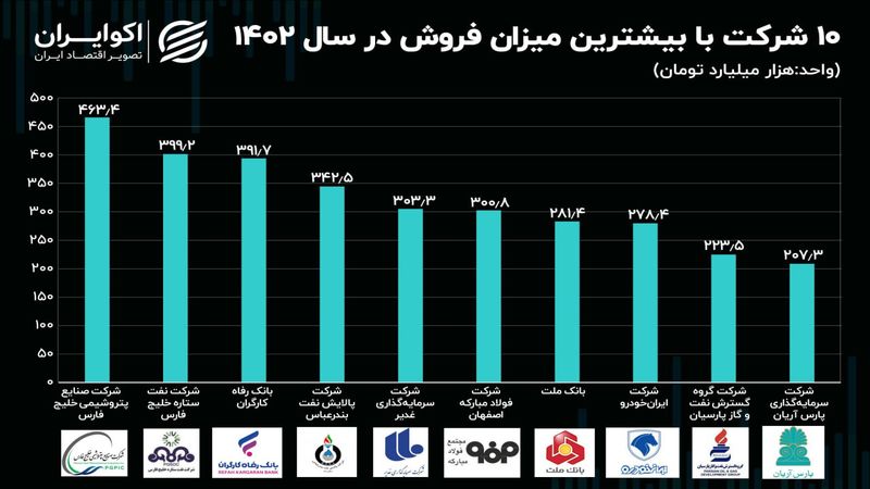 رقابت نفتی‌ها و بانک‌ها؛ رونمایی از ۱۰ غول اقتصادی ایران