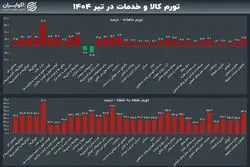 رکورد دو ساله تورم خوراکی‌ها شکست