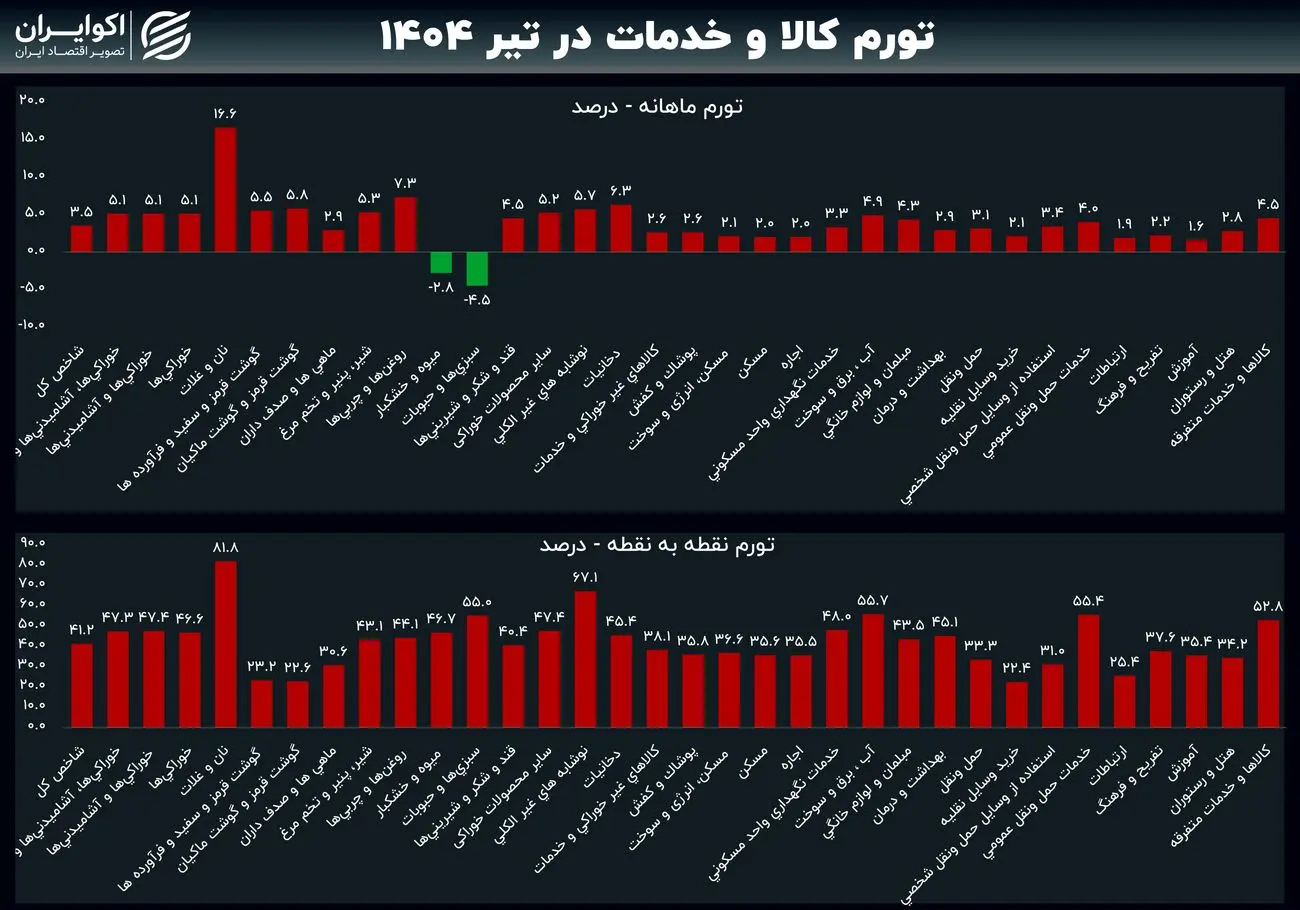 رکورد دو ساله تورم خوراکی‌ها شکست