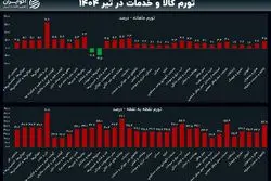 رکورد دو ساله تورم خوراکی‌ها شکست