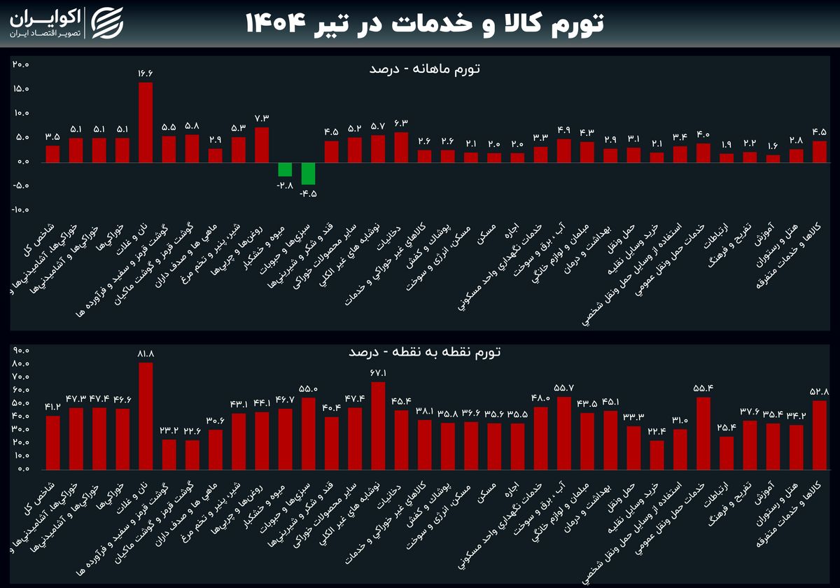 رکورد دو ساله تورم خوراکیها شکست