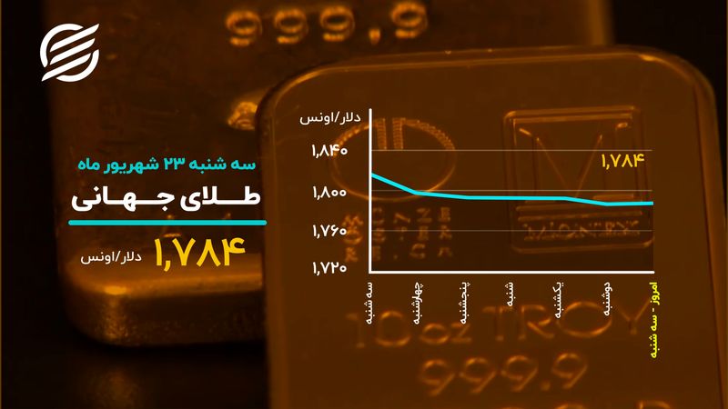 طلا در شیب کاهش