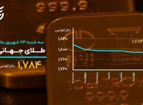 طلا در شیب کاهش