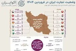 تراز مثبت، تجارت ضعیف؛ اقتصاد ایران زیر سایه خام‌فروشی و محدودیت نهادی