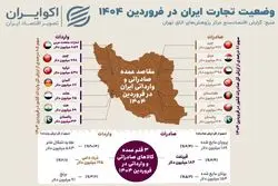 تراز مثبت، تجارت ضعیف؛ اقتصاد ایران زیر سایه خام‌فروشی و محدودیت نهادی