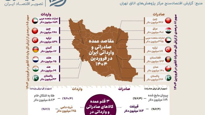 تراز مثبت، تجارت ضعیف؛ اقتصاد ایران زیر سایه خام‌فروشی و محدودیت نهادی
