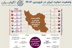 تراز مثبت، تجارت ضعیف؛ اقتصاد ایران زیر سایه خام‌فروشی و محدودیت نهادی