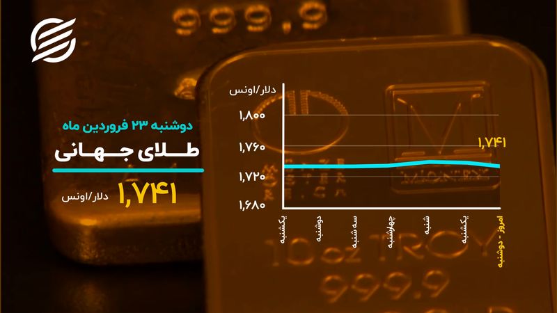 افت طلای جهانی در روز صعود بیت کوین