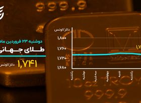 افت طلای جهانی در روز صعود بیت کوین