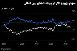 دلار یورو را خاک کرد:تسویه با یورو در کف دو ساله