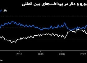 دلار یورو را خاک کرد:تسویه با یورو در کف دو ساله