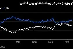 دلار یورو را خاک کرد:تسویه با یورو در کف دو ساله