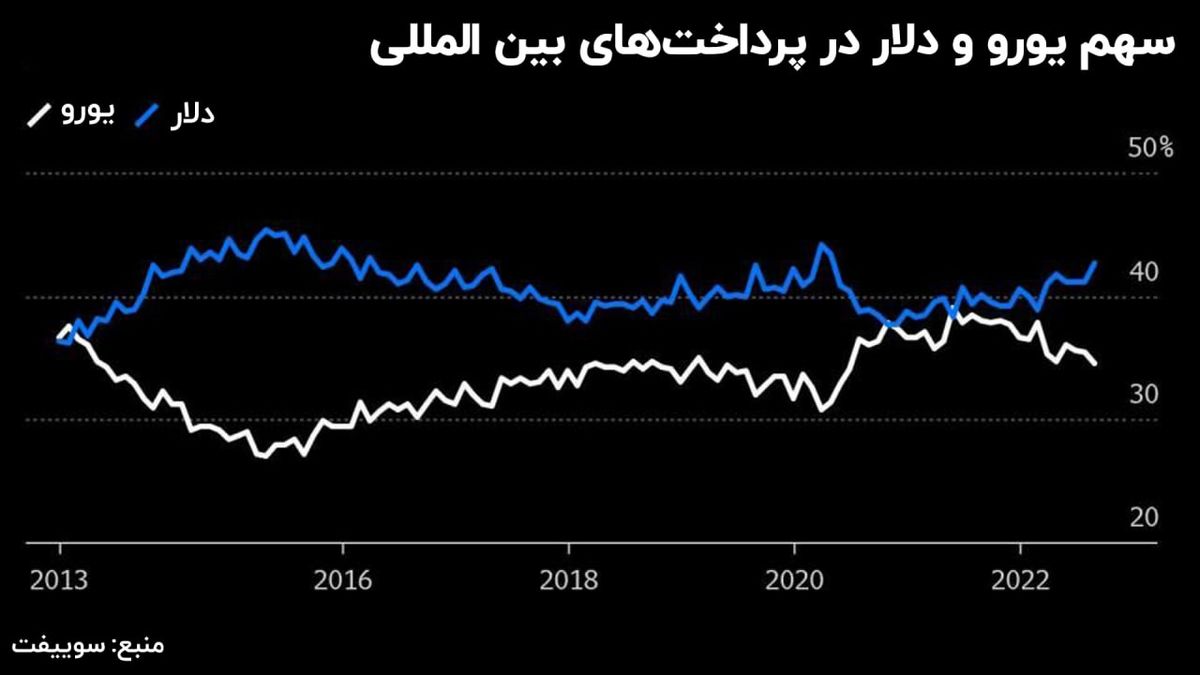 دلار یورو را خاک کرد:تسویه با یورو در کف دو ساله