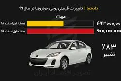خودرو در سال ۹۹ چند درصد افزایش یافت؟