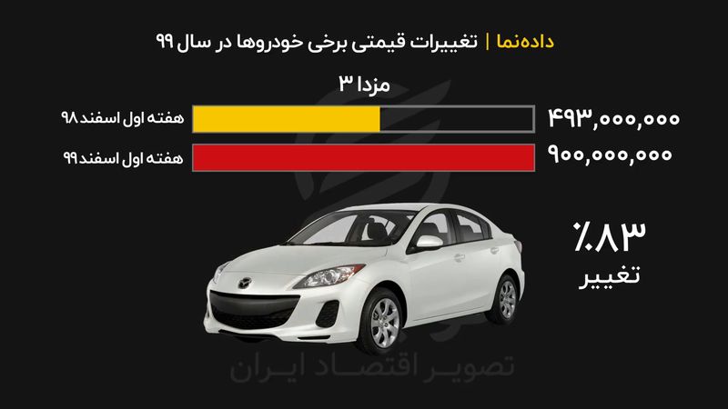 خودرو در سال ۹۹ چند درصد افزایش یافت؟