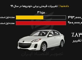 خودرو در سال ۹۹ چند درصد افزایش یافت؟