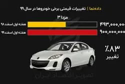 خودرو در سال ۹۹ چند درصد افزایش یافت؟