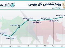 عملیات نجات در بورس تهران