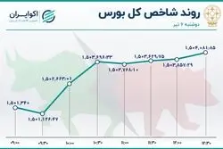 عملیات نجات در بورس تهران