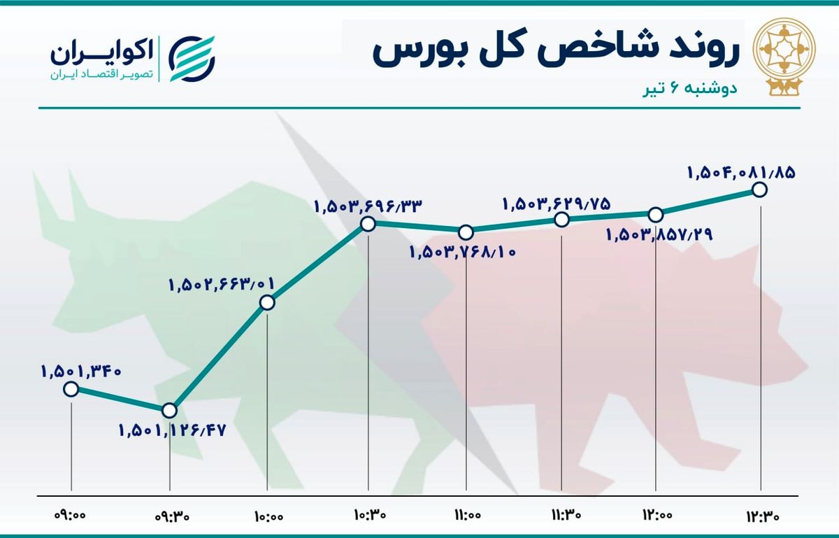 عملیات نجات در بورس تهران