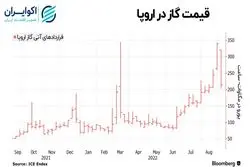 شوک پوتین به اروپا؛ انتقال گاز متوقف شد